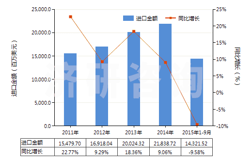 2011-2015年9月中國銅礦砂及其精礦(HS26030000)進(jìn)口總額及增速統(tǒng)計(jì) 2011-2015年9月中國銅礦砂及其精礦(HS26030000)進(jìn)口總額及增速統(tǒng)計(jì)